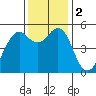 Point Richmond tide chart for Saturday, December 2, 2023