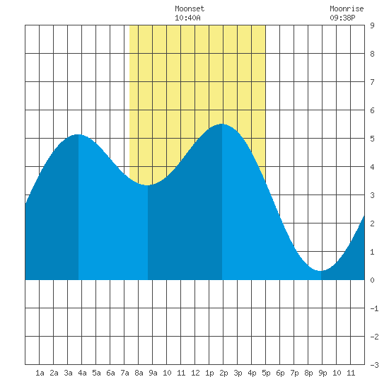 Point Richmond tide chart for Sunday, December 31, 2023
