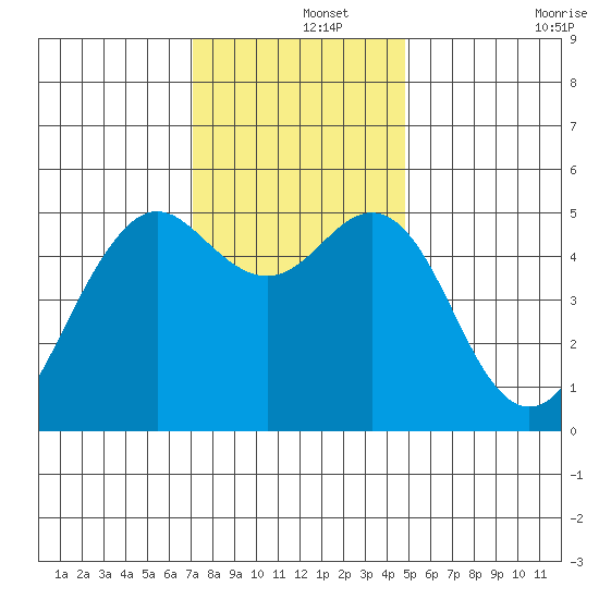 Point Richmond tide chart for Sunday, December 3, 2023
