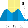 Point Richmond tide chart for Sunday, December 3, 2023