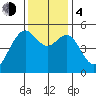 Point Richmond tide chart for Monday, December 4, 2023