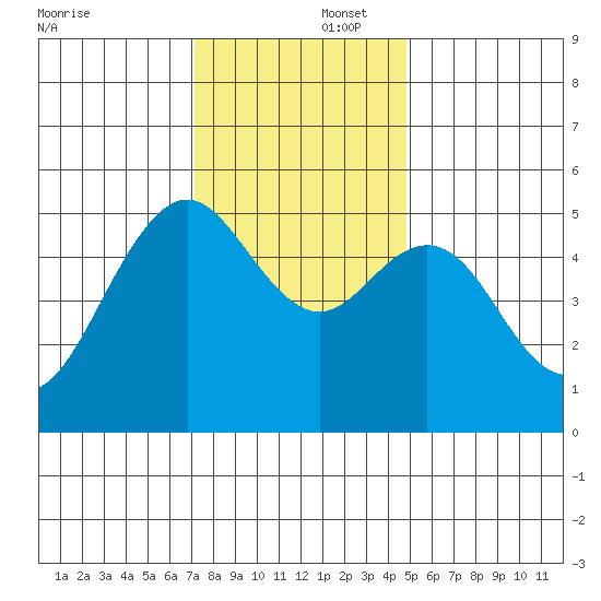 Point Richmond tide chart for Tuesday, December 5, 2023