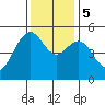 Point Richmond tide chart for Tuesday, December 5, 2023