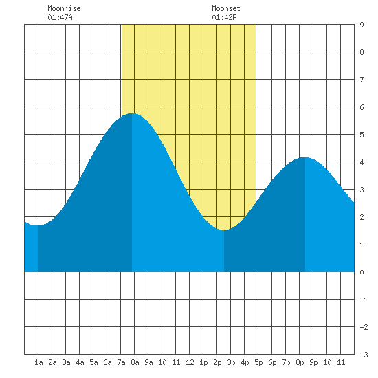 Point Richmond tide chart for Thursday, December 7, 2023