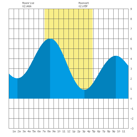 Point Richmond tide chart for Friday, December 8, 2023