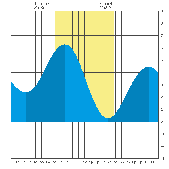 Point Richmond tide chart for Saturday, December 9, 2023