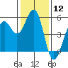 Point Richmond tide chart for Friday, January 12, 2024