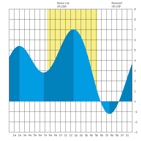 Point Richmond tide chart for Saturday, January 13, 2024