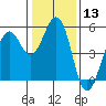 Point Richmond tide chart for Saturday, January 13, 2024