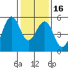Point Richmond tide chart for Tuesday, January 16, 2024