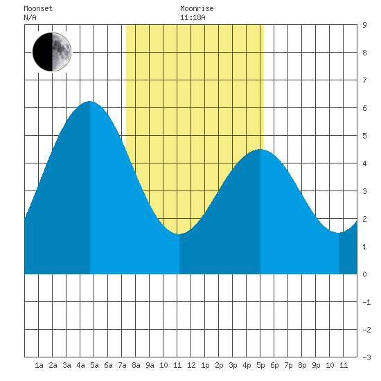 Point Richmond tide chart for Wednesday, January 17, 2024