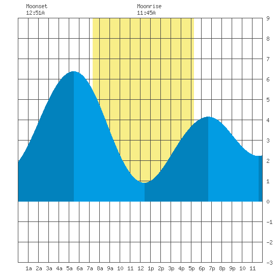 Point Richmond tide chart for Thursday, January 18, 2024