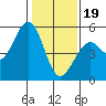 Point Richmond tide chart for Friday, January 19, 2024