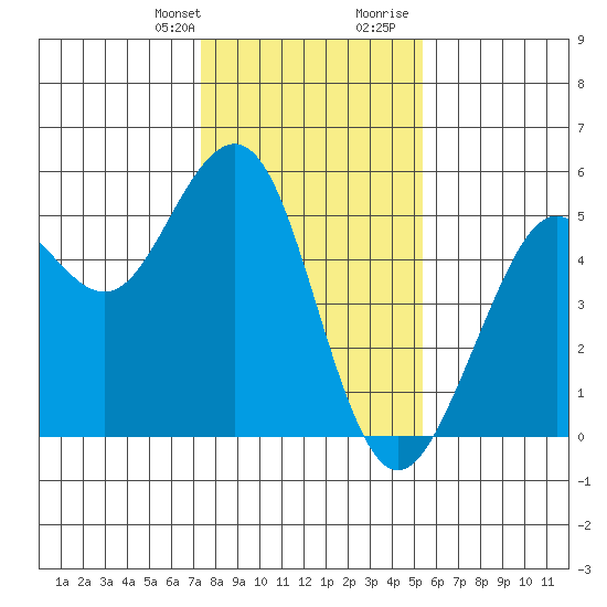 Point Richmond tide chart for Monday, January 22, 2024