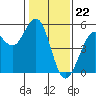 Point Richmond tide chart for Monday, January 22, 2024