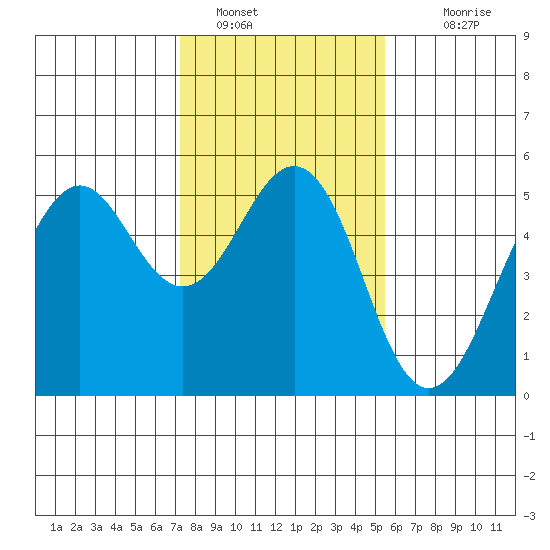 Point Richmond tide chart for Sunday, January 28, 2024