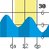 Point Richmond tide chart for Tuesday, January 30, 2024