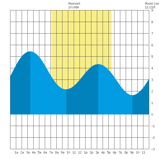 Point Richmond tide chart for Wednesday, January 31, 2024