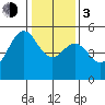 Point Richmond tide chart for Wednesday, January 3, 2024