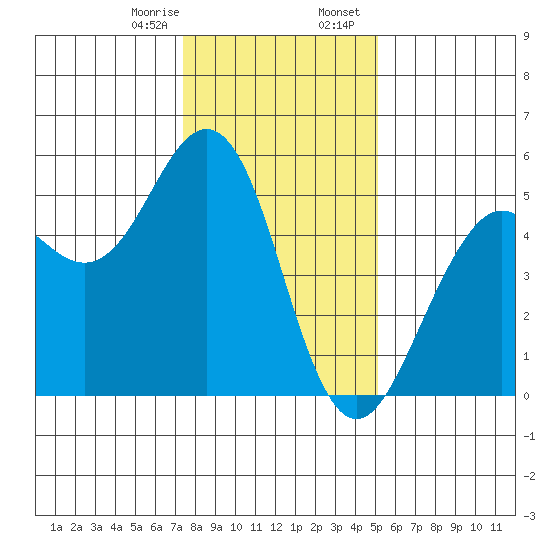 Point Richmond tide chart for Monday, January 8, 2024