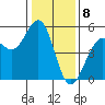 Point Richmond tide chart for Monday, January 8, 2024