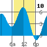 Point Richmond tide chart for Saturday, February 10, 2024