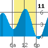 Point Richmond tide chart for Sunday, February 11, 2024
