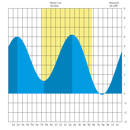 Point Richmond tide chart for Monday, February 12, 2024