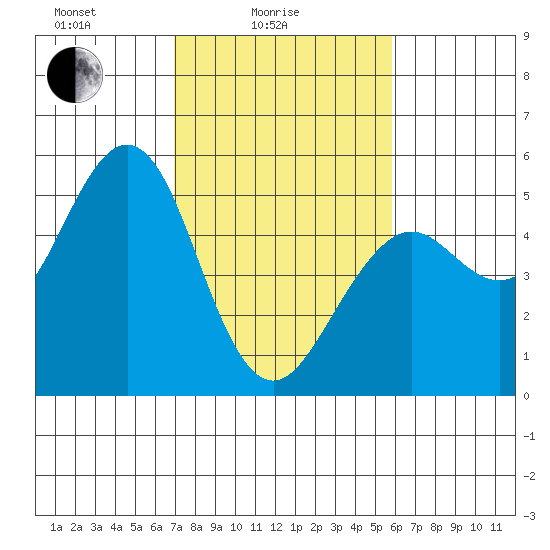Point Richmond tide chart for Friday, February 16, 2024