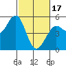 Point Richmond tide chart for Saturday, February 17, 2024