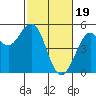 Point Richmond tide chart for Monday, February 19, 2024