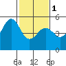 Point Richmond tide chart for Thursday, February 1, 2024