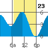 Point Richmond tide chart for Friday, February 23, 2024