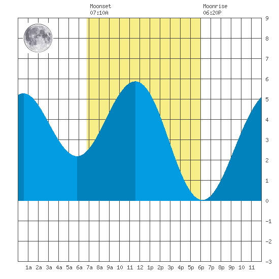 Point Richmond tide chart for Saturday, February 24, 2024