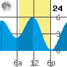 Point Richmond tide chart for Saturday, February 24, 2024
