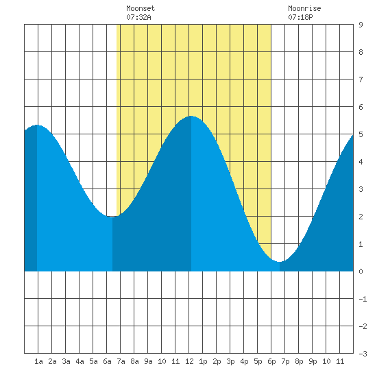 Point Richmond tide chart for Sunday, February 25, 2024
