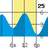 Point Richmond tide chart for Sunday, February 25, 2024