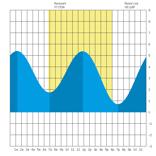 Point Richmond tide chart for Monday, February 26, 2024