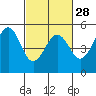 Point Richmond tide chart for Wednesday, February 28, 2024