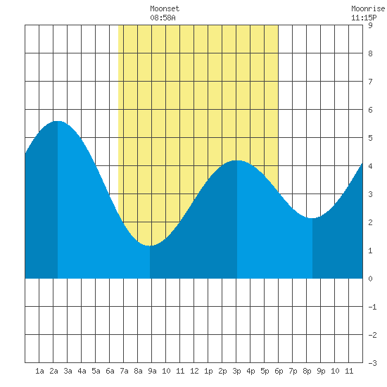Point Richmond tide chart for Thursday, February 29, 2024