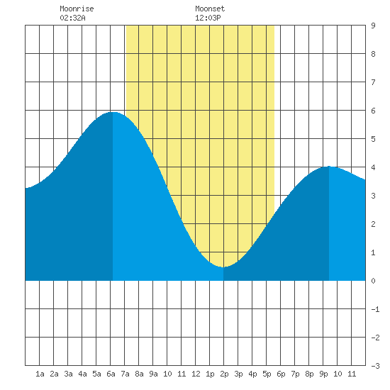 Point Richmond tide chart for Sunday, February 4, 2024