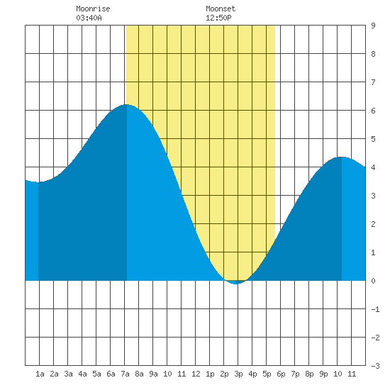 Point Richmond tide chart for Monday, February 5, 2024