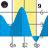 Point Richmond tide chart for Friday, February 9, 2024
