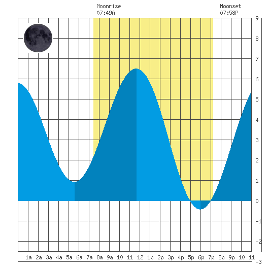 Point Richmond tide chart for Sunday, March 10, 2024
