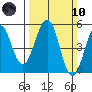 Point Richmond tide chart for Sunday, March 10, 2024