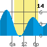 Point Richmond tide chart for Thursday, March 14, 2024