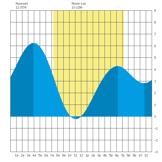 Point Richmond tide chart for Friday, March 15, 2024