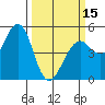 Point Richmond tide chart for Friday, March 15, 2024