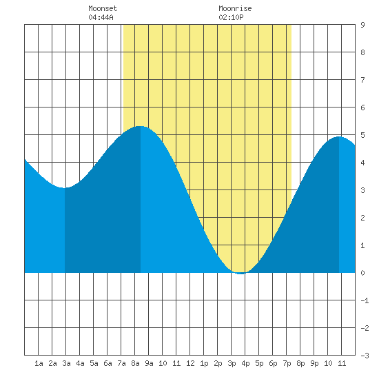 Point Richmond tide chart for Tuesday, March 19, 2024