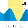 Point Richmond tide chart for Tuesday, March 19, 2024